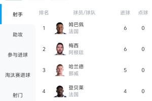 小科普|世界杯射手榜排名规则:进球数相同比较助攻数、登场时间
