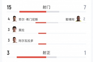 墨西哥2-0厄瓜多尔全场数据:射门15-7,射正3-1,红牌0-1
