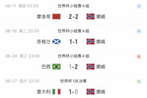 这次怎么说?1998年世界杯挪威2-1巴西 两队28年后淘汰赛再相遇
