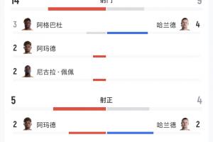 科特迪瓦vs挪威全场数据:射门14-9,射正5-4,得分机会3-4